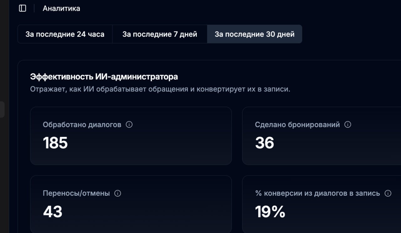 AI front-desk dashboard for the salon: 185 conversations, 36 bookings, 43 reschedules/cancellations, 19% conversation-to-booking conversion